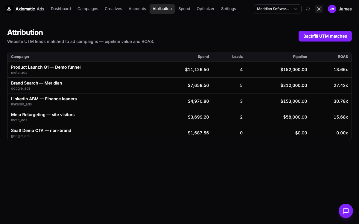 Ads — campaign attribution table with spend, pipeline, and return on ad spend by platform in Axiomatic